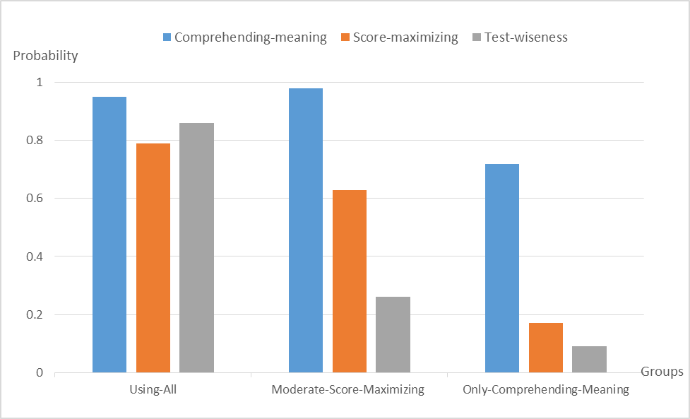 UNDERSTANDING TEST RESPONSE PROCESS: A STUDY OF TEST-TAKING STRATEGIES IN A READING COMPREHENSION TEST